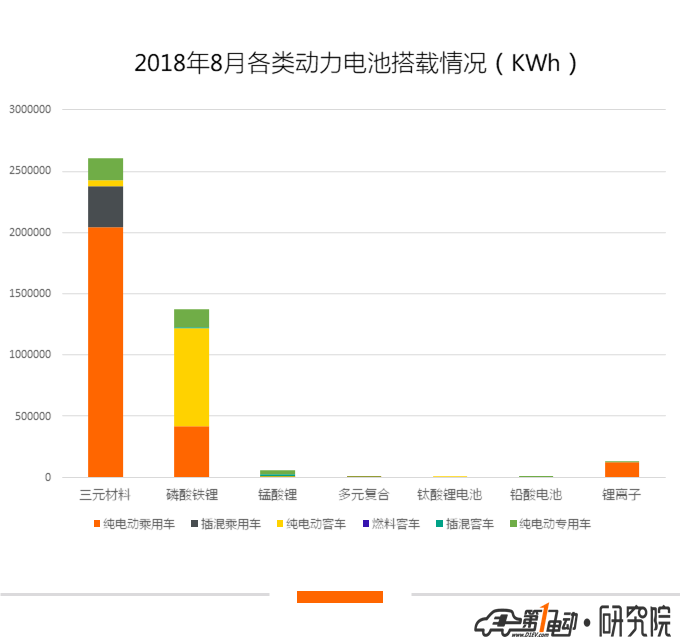 動(dòng)力電池8月裝機(jī)量4.2GWh，磷酸鐵鋰占比增加