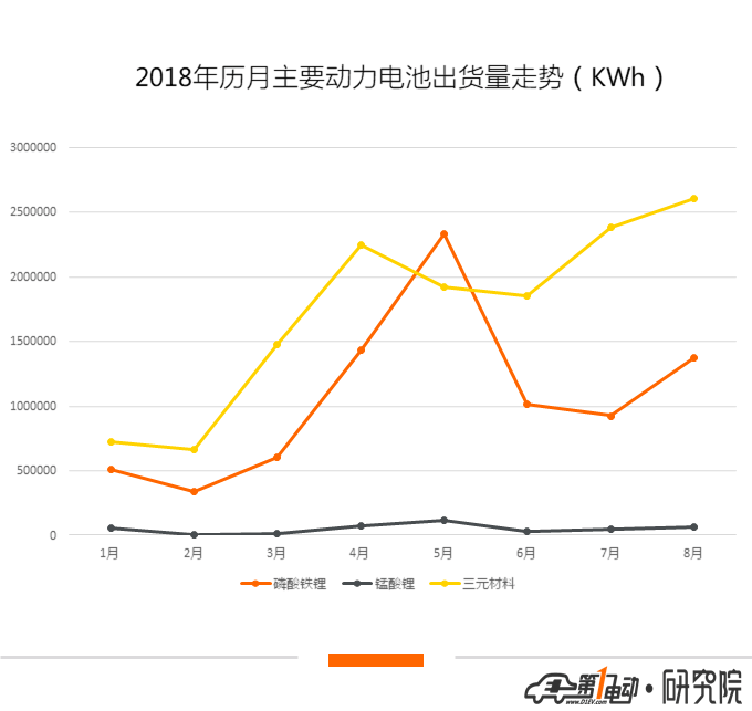 动力电池8月装机量4.2GWh，磷酸铁锂占比增加