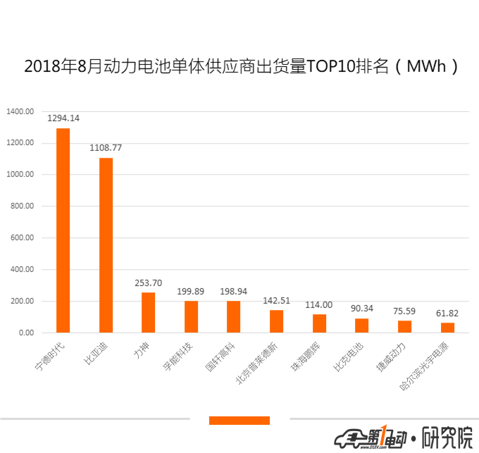 动力电池8月装机量4.2GWh，磷酸铁锂占比增加