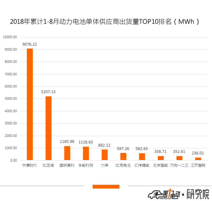 動(dòng)力電池8月裝機(jī)量4.2GWh，磷酸鐵鋰占比增加