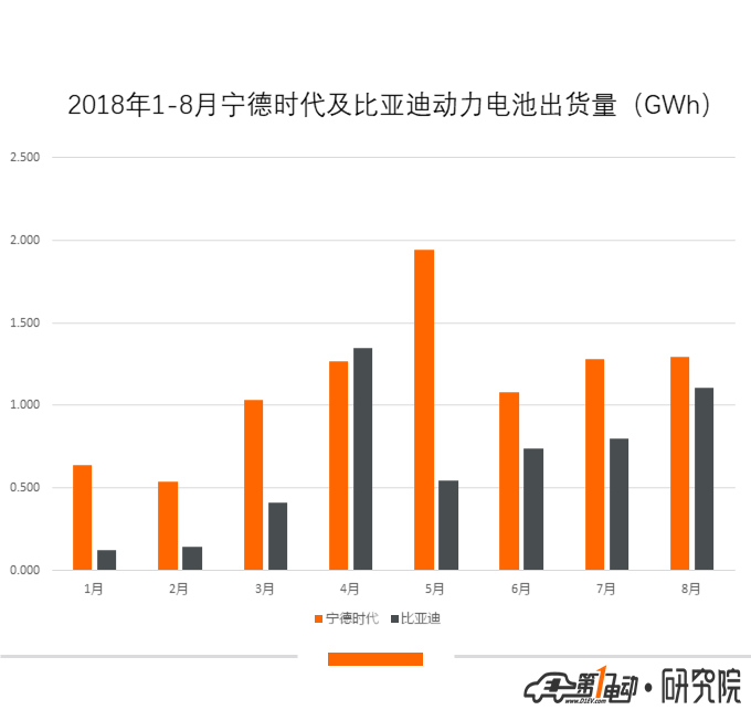 動(dòng)力電池8月裝機(jī)量4.2GWh，磷酸鐵鋰占比增加