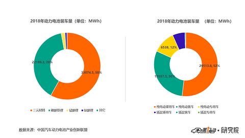 动力电池创新联盟 18年动力电池装车56 9gwh 宁德时代 比亚迪 合肥国轩排前三 第一电动网