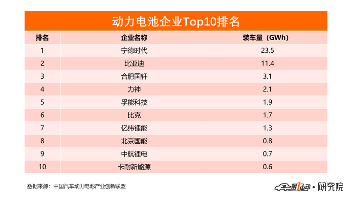 動力電池創新聯盟:2018年動力電池裝車56.9GWh 動力電池創新聯盟:2018年動力電池裝車56.9GWh