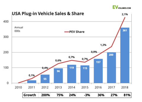 美国2018年新能源汽车市场 同比增长81 特斯拉model 3大放异彩 第一