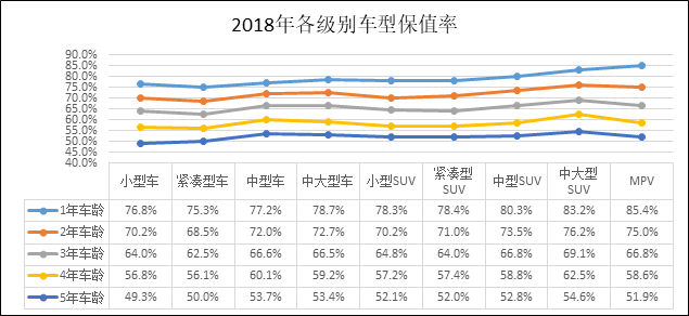 新能源二手車保值率令人失望，特斯拉三年保值率超69%