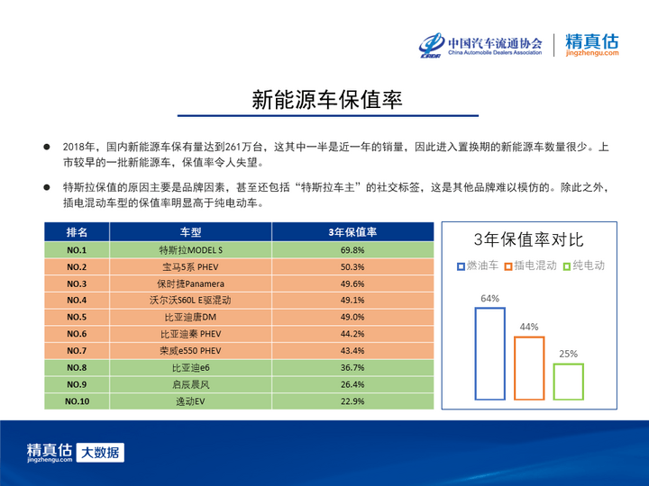新能源二手車保值率令人失望，特斯拉三年保值率超69%