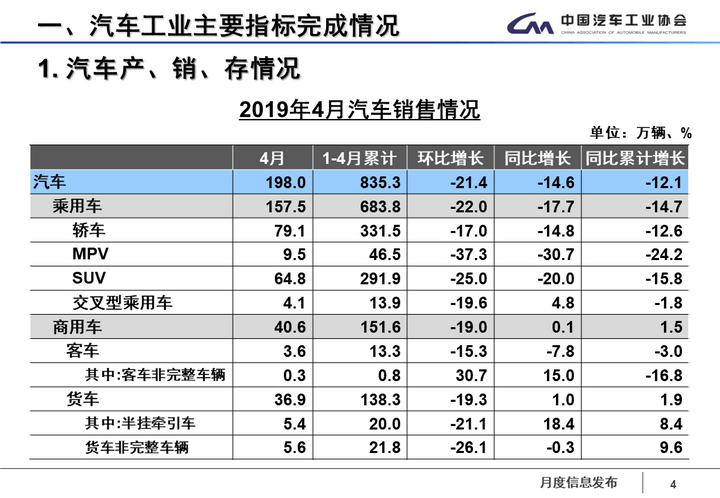 中汽协：4月新能源汽车销售9.7万辆，同比增长18.1%