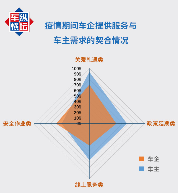 車企提供服務(wù)與車主需求的契合情況.jpg