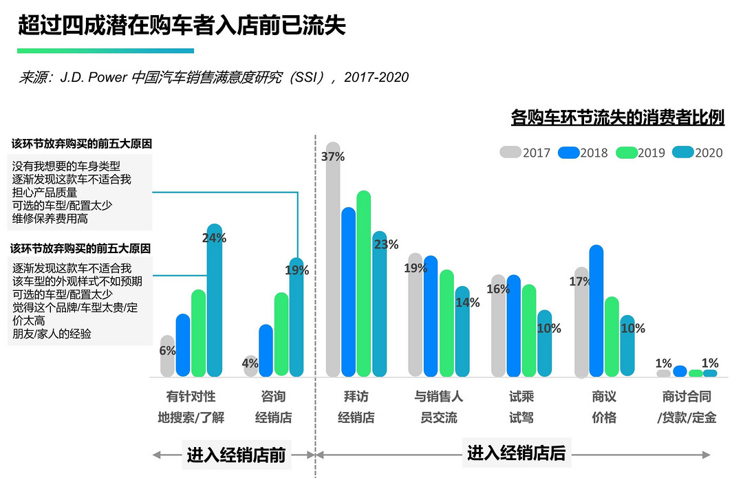 超过四成潜在购车者入店前已流失，来源：J.D. Power 2020中国汽车销售满意度研究（SSI）.jpg
