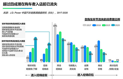 超过四成潜在购车者入店前已流失，来源：J.D. Power 2020中国汽车销售满意度研究（SSI）.jpg