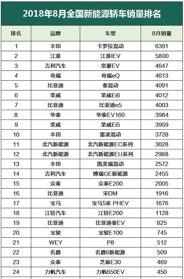 銷量，比亞迪，8月新能源車銷量,全國新能源車銷量