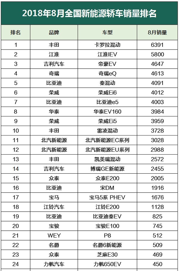 销量，比亚迪，8月新能源车销量,全国新能源车销量