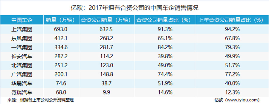 億歐：2017年擁有合資公司的中國車企銷售情況