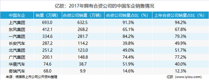 億歐：2017年擁有合資公司的中國車企銷售情況