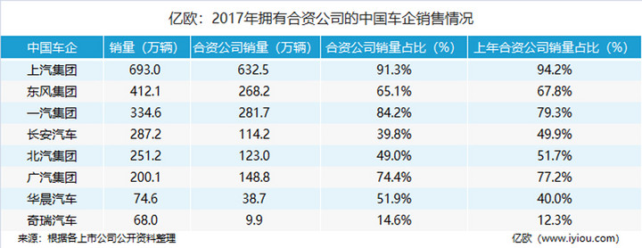 亿欧：2017年拥有合资公司的中国车企销售情况