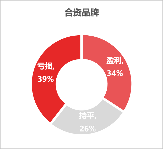 合資品牌
