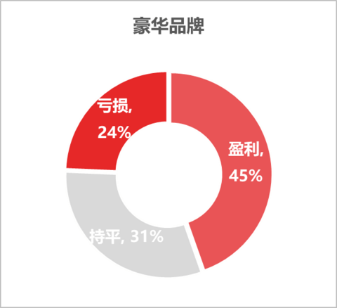 豪华品牌