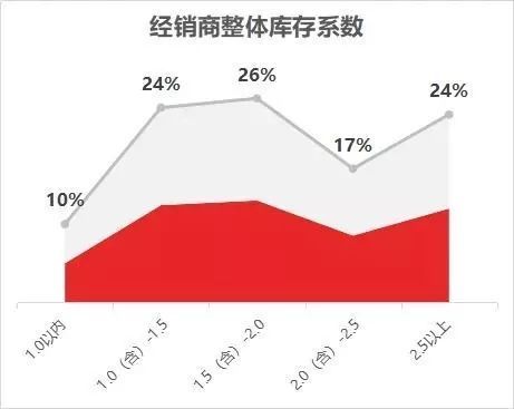 經(jīng)銷商整體庫存系數(shù)