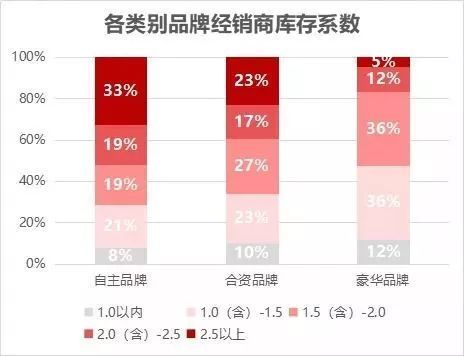 各類別品牌經(jīng)銷商庫存系數(shù)