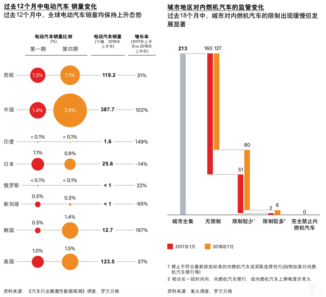 电动车销量情况