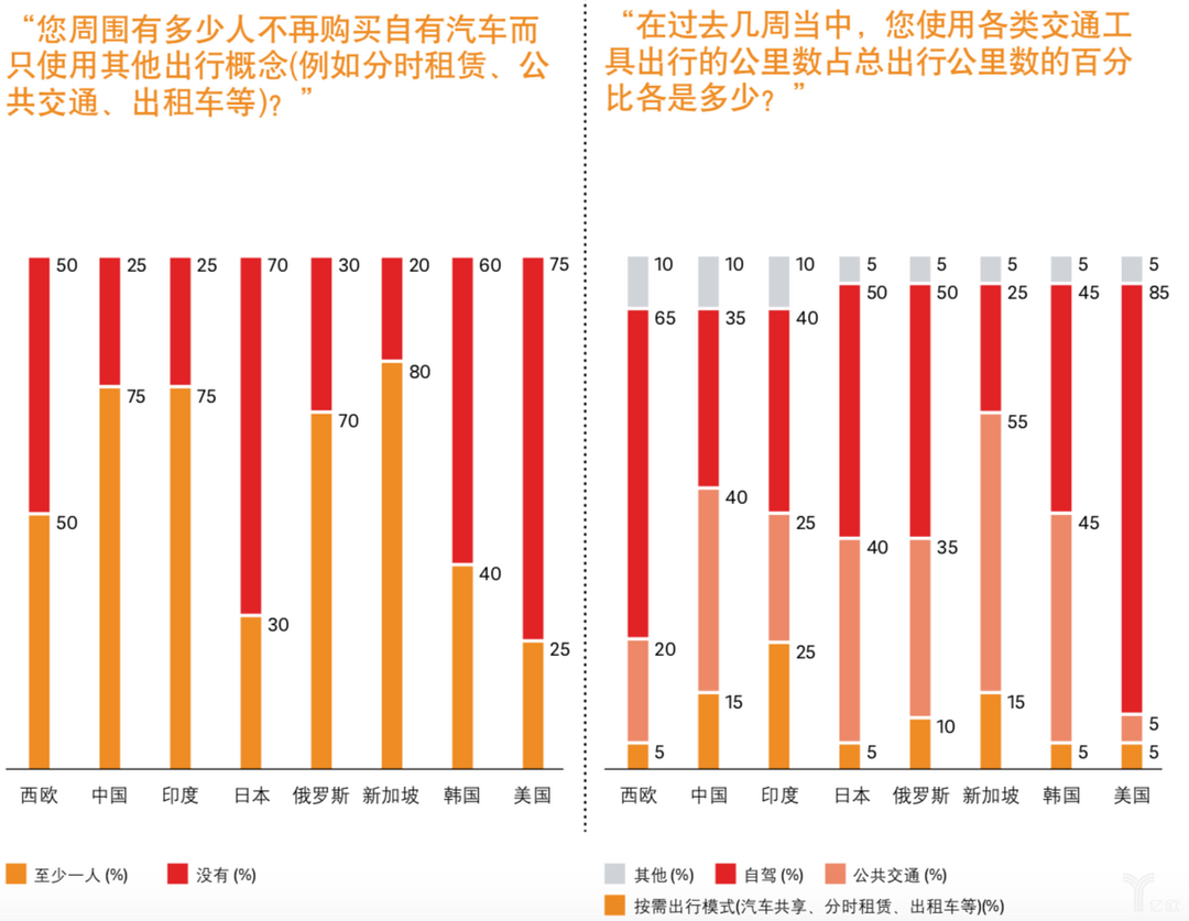 出行需求