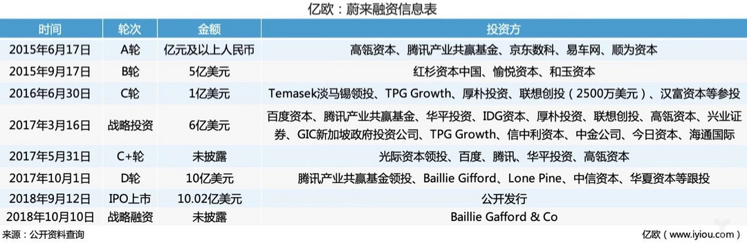 蔚來融資信息表