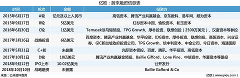 蔚来融资信息表