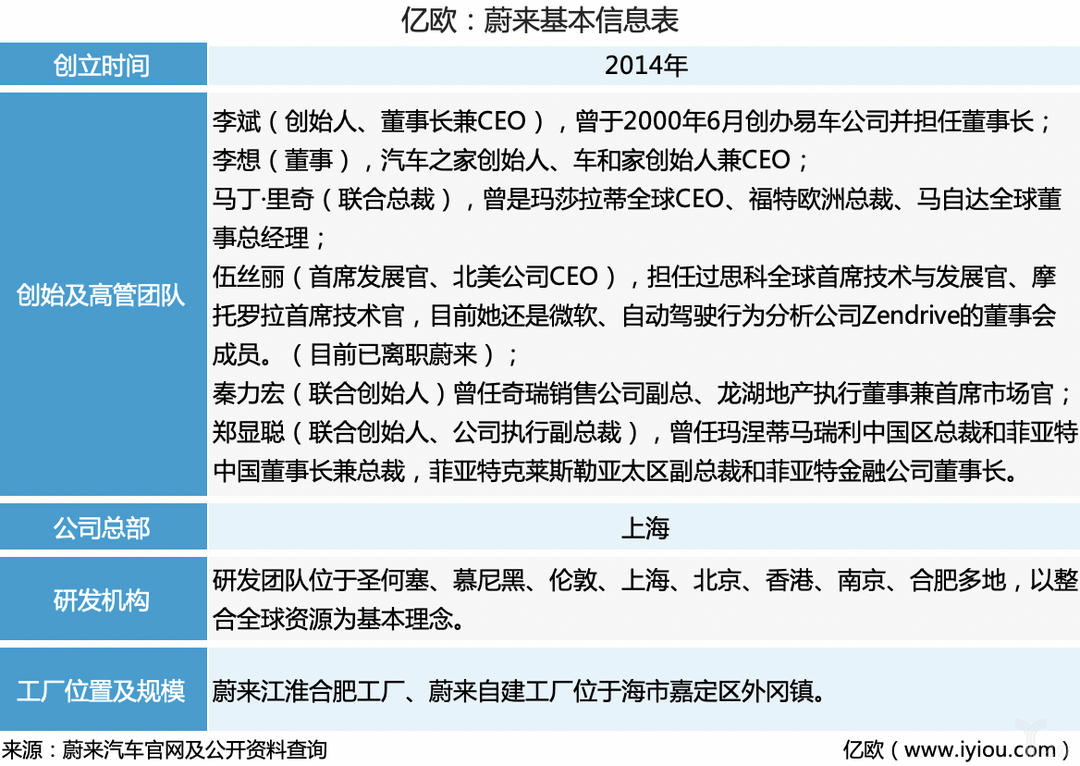 蔚来基本信息表