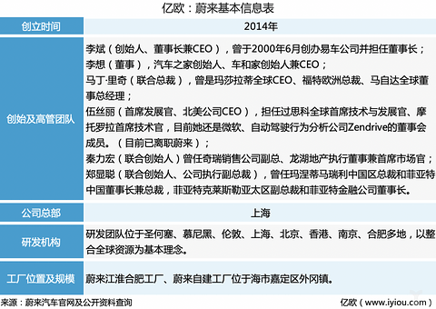 蔚来基本信息表