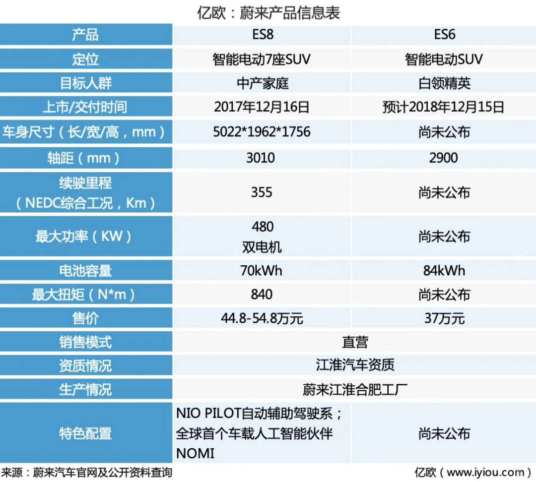 蔚来产品信息表 制表人：安安