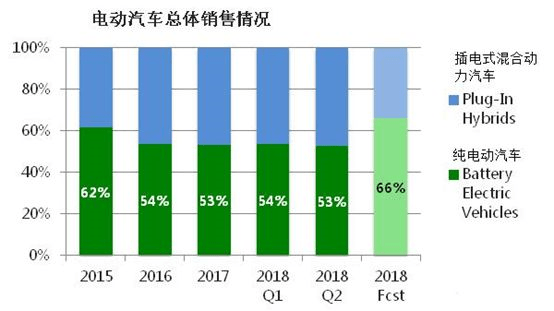 电动汽车，宁德时代，电池，美国电动市场