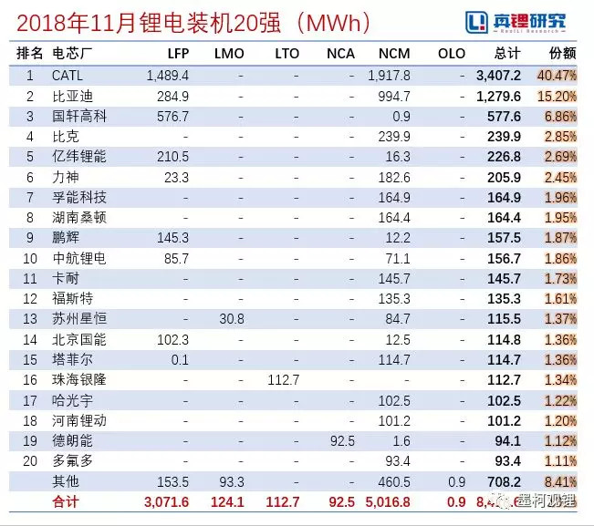 2018年11月電動汽車裝機8.4GWh，同比增長48%