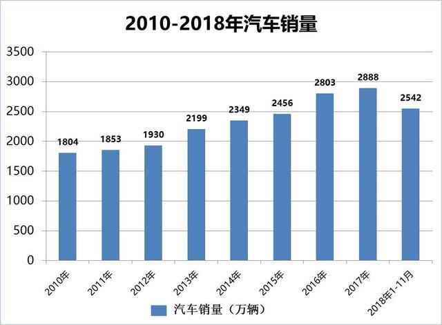 发改委表态出台刺激汽车消费的措施，2019汽车市场或将迎来新机遇