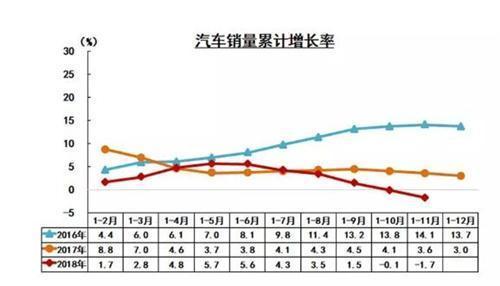 发改委表态出台刺激汽车消费的措施，2019汽车市场或将迎来新机遇