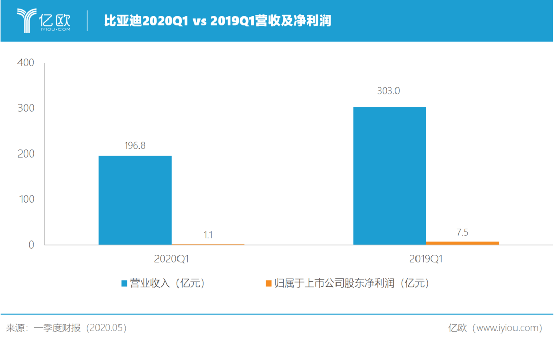 比亚迪2019Q1 VS 2018Q1营收及利润.png