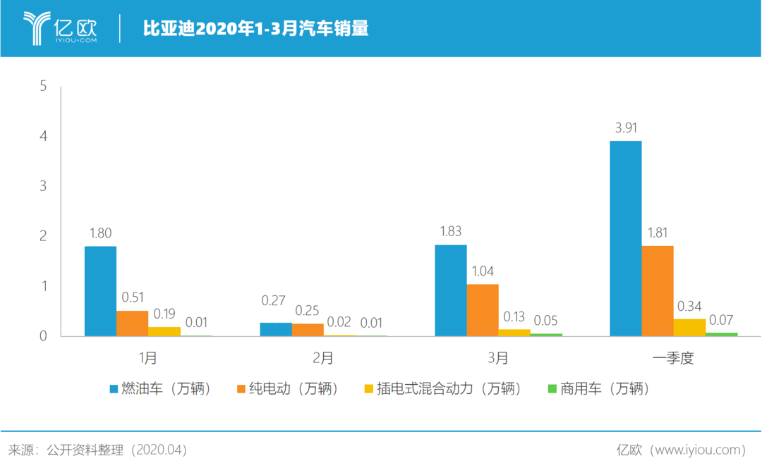 比亚迪1-3月销量.png