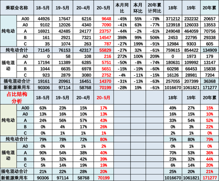 乘联会：5月新能源乘用车环比增19.4% 特斯拉销量破万夺“双冠”
