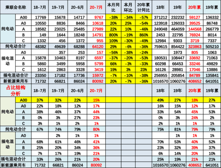 乘联会：特斯拉7月销量下滑26.3% 国产新势力市场份额走高