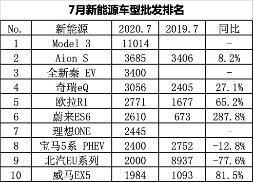 乘联会：特斯拉7月销量下滑26.3% 国产新势力市场份额走高