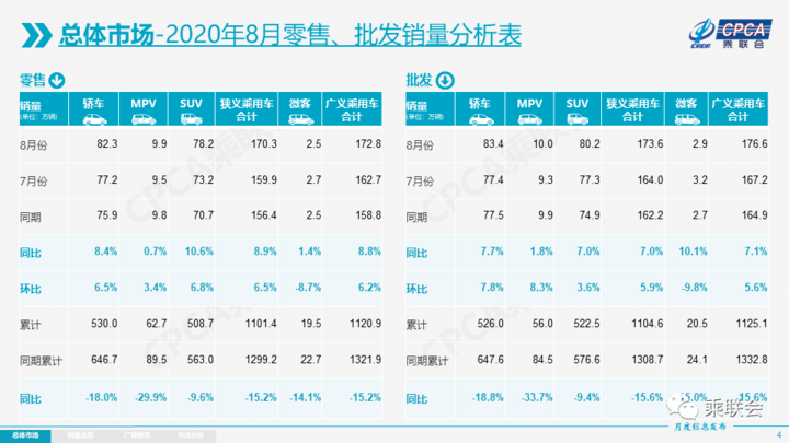 8月新能源乘用车批发销量突破10万辆 同比增长43.7%