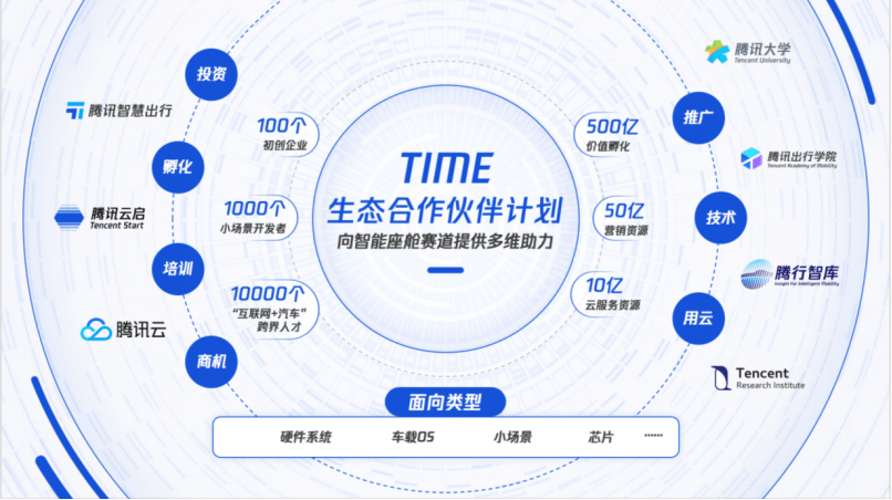 騰訊發(fā)起“TIME生態(tài)合作伙伴計(jì)劃”