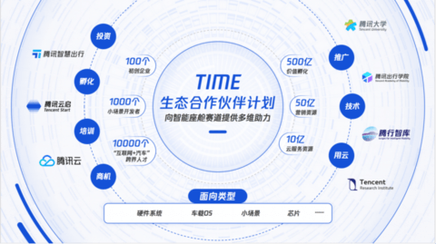 腾讯发起“TIME生态合作伙伴计划”