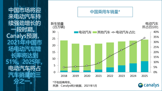 Canalys: Ожидается, что продажи электромобилей в Китае вырастут более чем на 50% в 2021 году