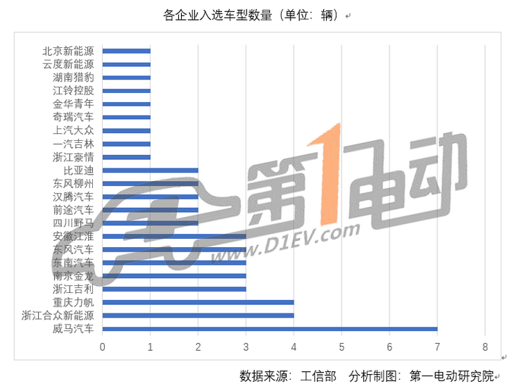 第七批推荐目录新能源乘用车分析：33款车型获1.1倍及以上补贴