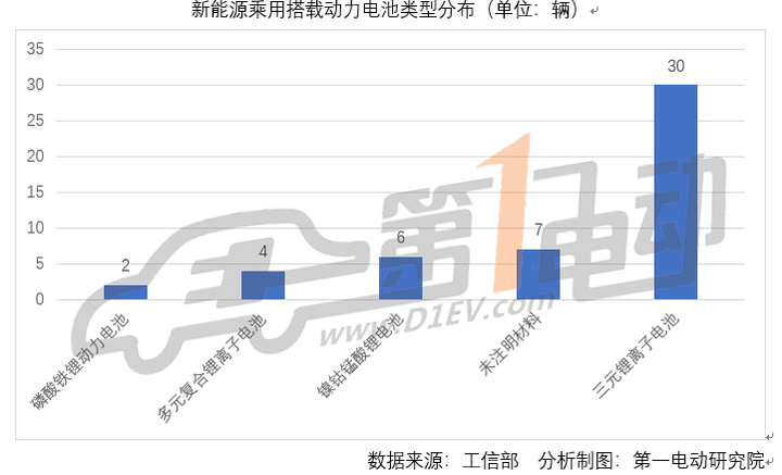 政策，第七批推荐目录,新能源乘用车，补贴