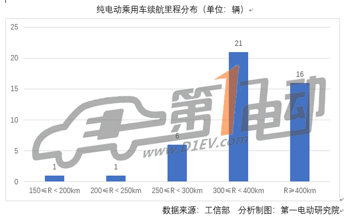 政策，第七批推荐目录,新能源乘用车，补贴