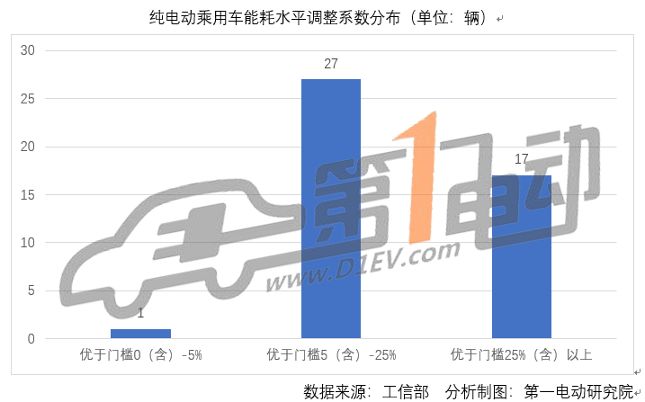 第七批推荐目录新能源乘用车分析：33款车型获1.1倍及以上补贴