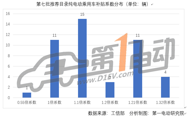 第七批推荐目录新能源乘用车分析：33款车型获1.1倍及以上补贴