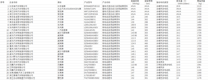 政策，第七批推荐目录,新能源乘用车，补贴