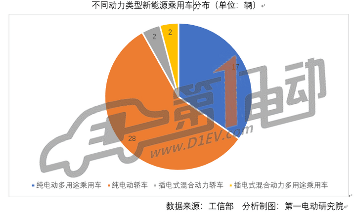 第七批推荐目录新能源乘用车分析：33款车型获1.1倍及以上补贴